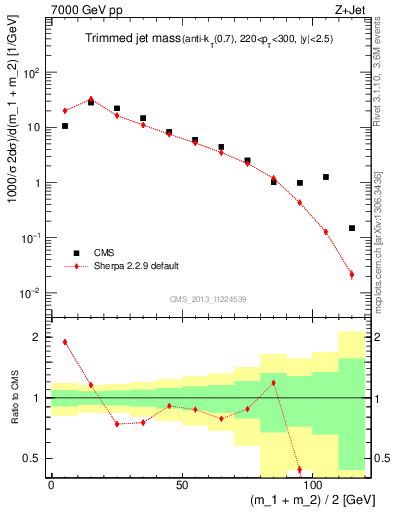 Plot of j.m.trim in 7000 GeV pp collisions