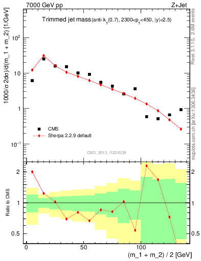 Plot of j.m.trim in 7000 GeV pp collisions