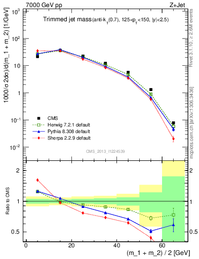 Plot of j.m.trim in 7000 GeV pp collisions