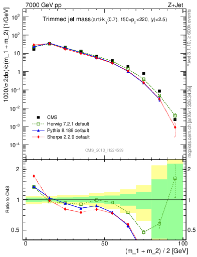 Plot of j.m.trim in 7000 GeV pp collisions