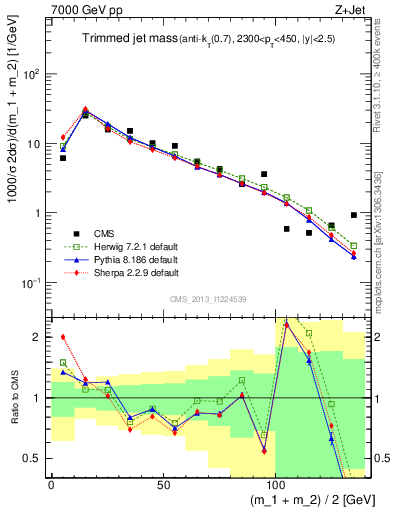 Plot of j.m.trim in 7000 GeV pp collisions