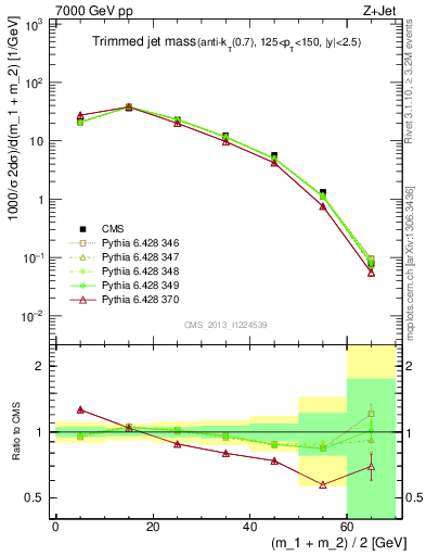 Plot of j.m.trim in 7000 GeV pp collisions