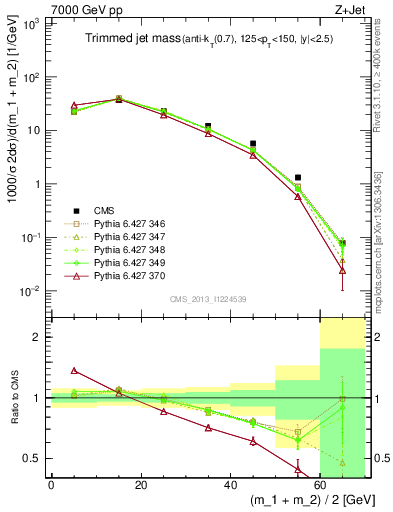 Plot of j.m.trim in 7000 GeV pp collisions