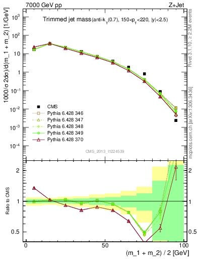 Plot of j.m.trim in 7000 GeV pp collisions