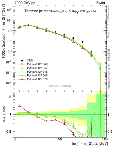 Plot of j.m.trim in 7000 GeV pp collisions