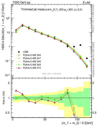 Plot of j.m.trim in 7000 GeV pp collisions