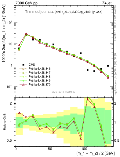 Plot of j.m.trim in 7000 GeV pp collisions