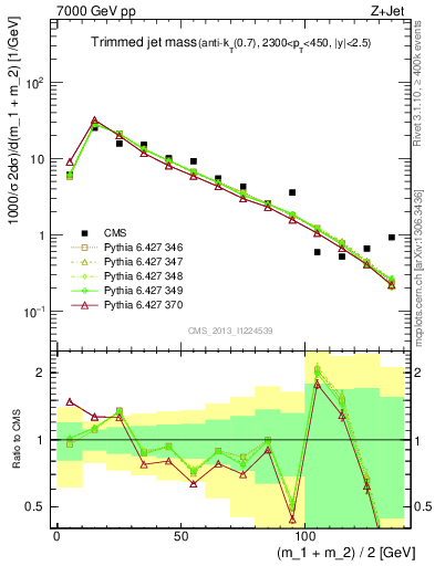 Plot of j.m.trim in 7000 GeV pp collisions