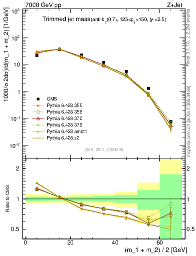 Plot of j.m.trim in 7000 GeV pp collisions