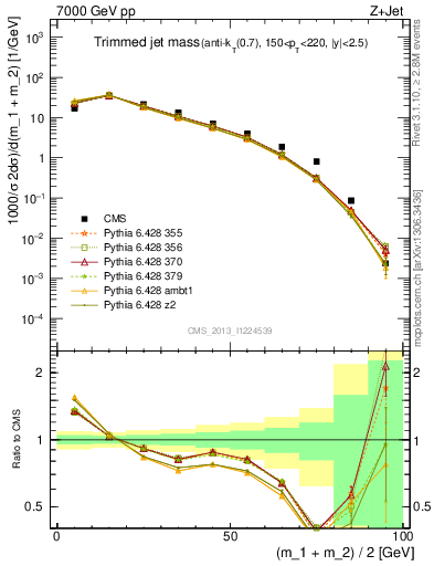 Plot of j.m.trim in 7000 GeV pp collisions