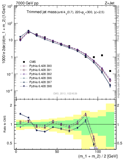 Plot of j.m.trim in 7000 GeV pp collisions