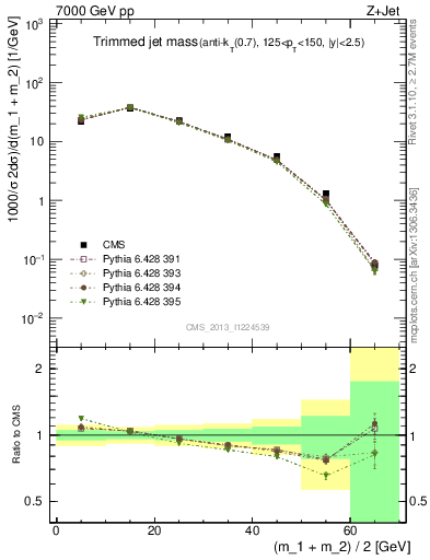 Plot of j.m.trim in 7000 GeV pp collisions