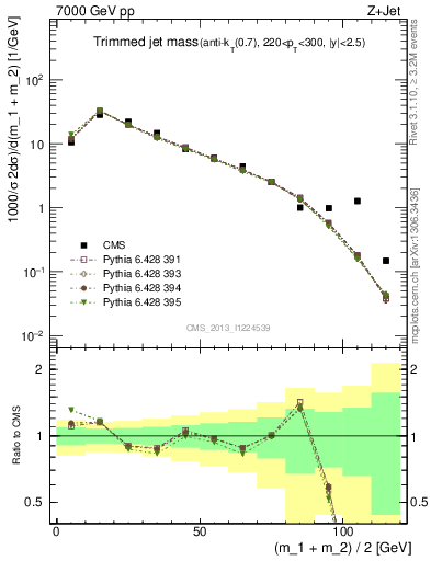 Plot of j.m.trim in 7000 GeV pp collisions