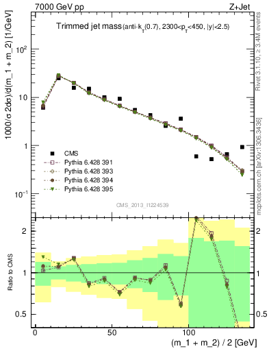 Plot of j.m.trim in 7000 GeV pp collisions