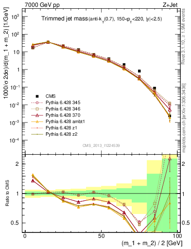 Plot of j.m.trim in 7000 GeV pp collisions