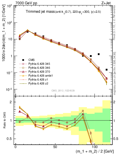 Plot of j.m.trim in 7000 GeV pp collisions