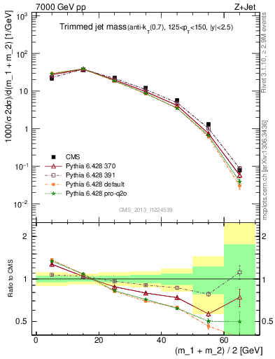 Plot of j.m.trim in 7000 GeV pp collisions