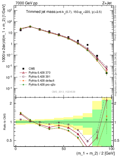 Plot of j.m.trim in 7000 GeV pp collisions