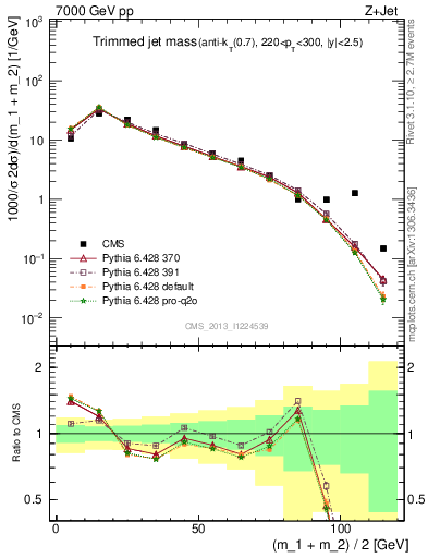 Plot of j.m.trim in 7000 GeV pp collisions