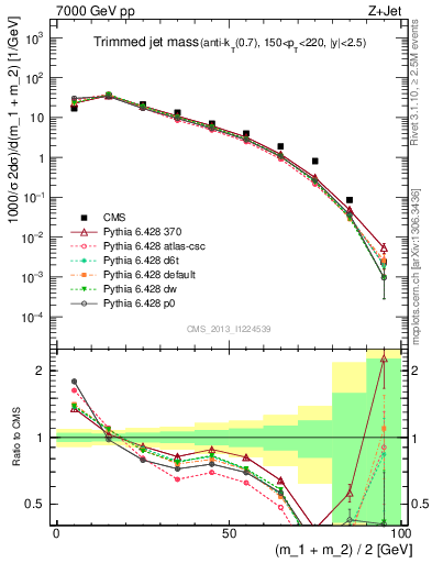 Plot of j.m.trim in 7000 GeV pp collisions