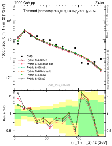 Plot of j.m.trim in 7000 GeV pp collisions