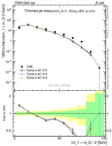 Plot of j.m.trim in 7000 GeV pp collisions