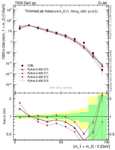 Plot of j.m.trim in 7000 GeV pp collisions