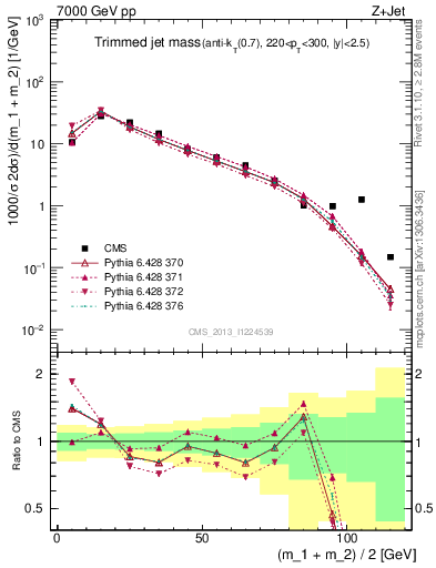 Plot of j.m.trim in 7000 GeV pp collisions