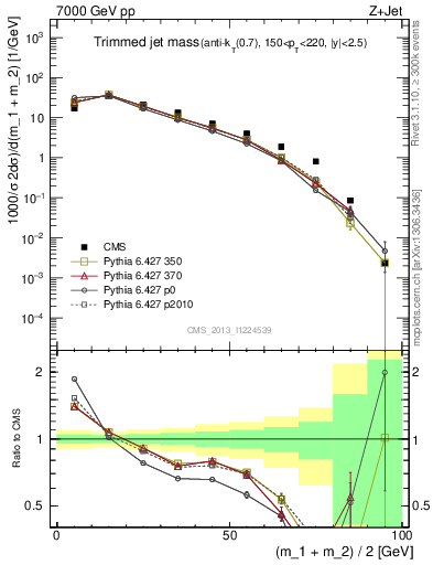 Plot of j.m.trim in 7000 GeV pp collisions