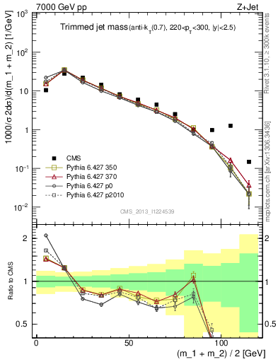 Plot of j.m.trim in 7000 GeV pp collisions