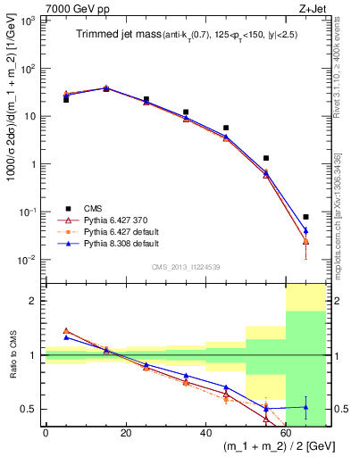 Plot of j.m.trim in 7000 GeV pp collisions