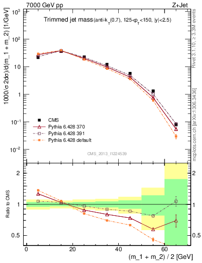 Plot of j.m.trim in 7000 GeV pp collisions