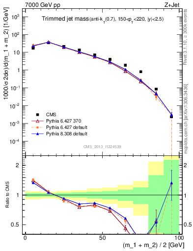 Plot of j.m.trim in 7000 GeV pp collisions