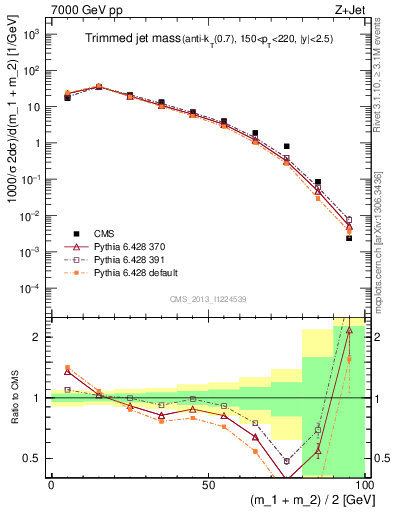 Plot of j.m.trim in 7000 GeV pp collisions