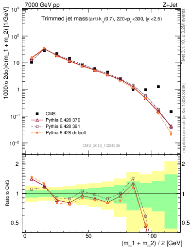 Plot of j.m.trim in 7000 GeV pp collisions