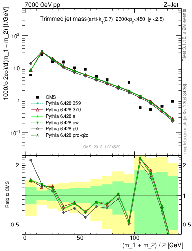 Plot of j.m.trim in 7000 GeV pp collisions