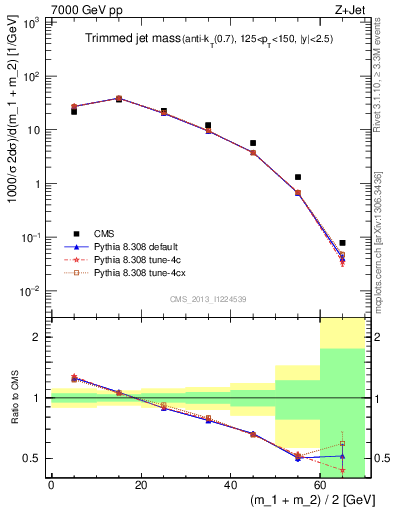 Plot of j.m.trim in 7000 GeV pp collisions