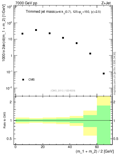 Plot of j.m.trim in 7000 GeV pp collisions