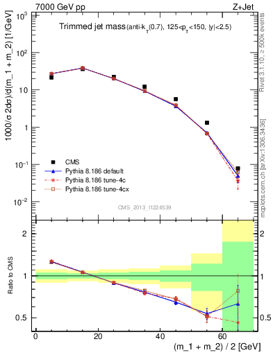 Plot of j.m.trim in 7000 GeV pp collisions