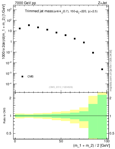 Plot of j.m.trim in 7000 GeV pp collisions