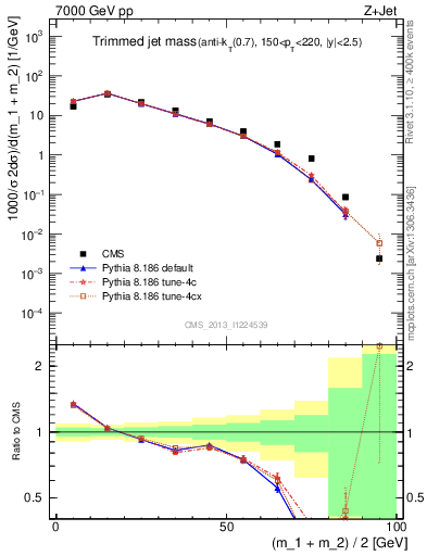 Plot of j.m.trim in 7000 GeV pp collisions