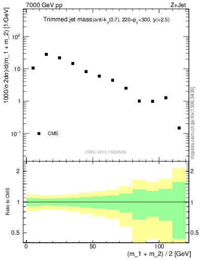 Plot of j.m.trim in 7000 GeV pp collisions