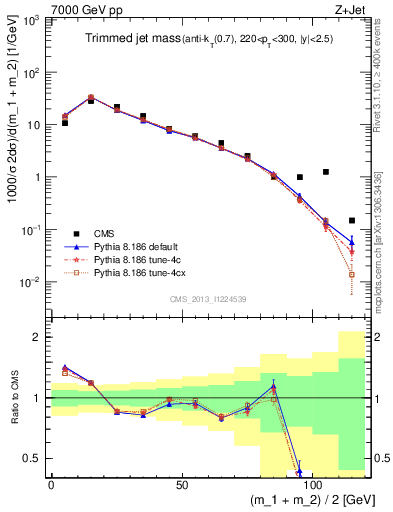 Plot of j.m.trim in 7000 GeV pp collisions