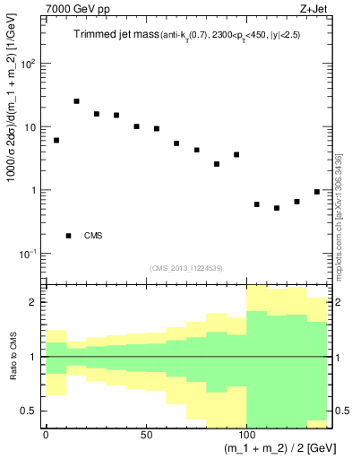 Plot of j.m.trim in 7000 GeV pp collisions