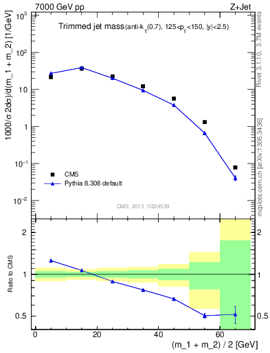 Plot of j.m.trim in 7000 GeV pp collisions