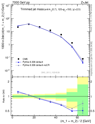 Plot of j.m.trim in 7000 GeV pp collisions