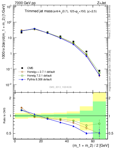 Plot of j.m.trim in 7000 GeV pp collisions