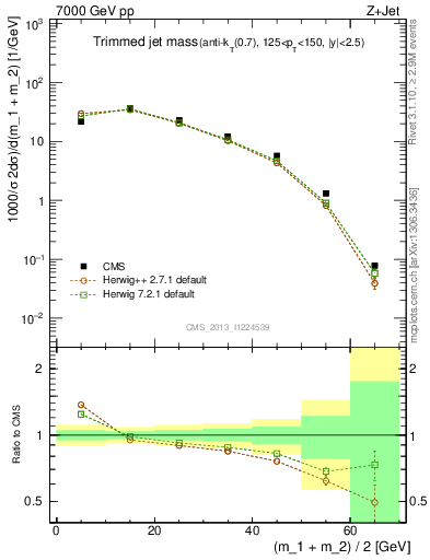 Plot of j.m.trim in 7000 GeV pp collisions