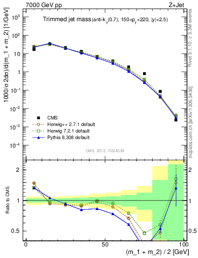 Plot of j.m.trim in 7000 GeV pp collisions