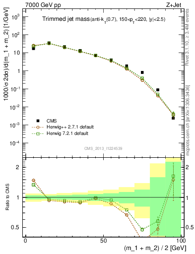 Plot of j.m.trim in 7000 GeV pp collisions